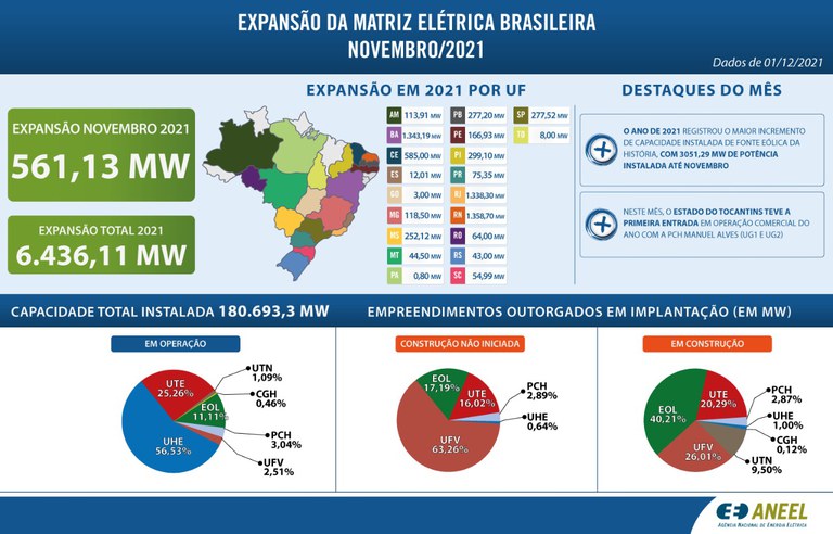 Info - Expansão da geração novembro 2021