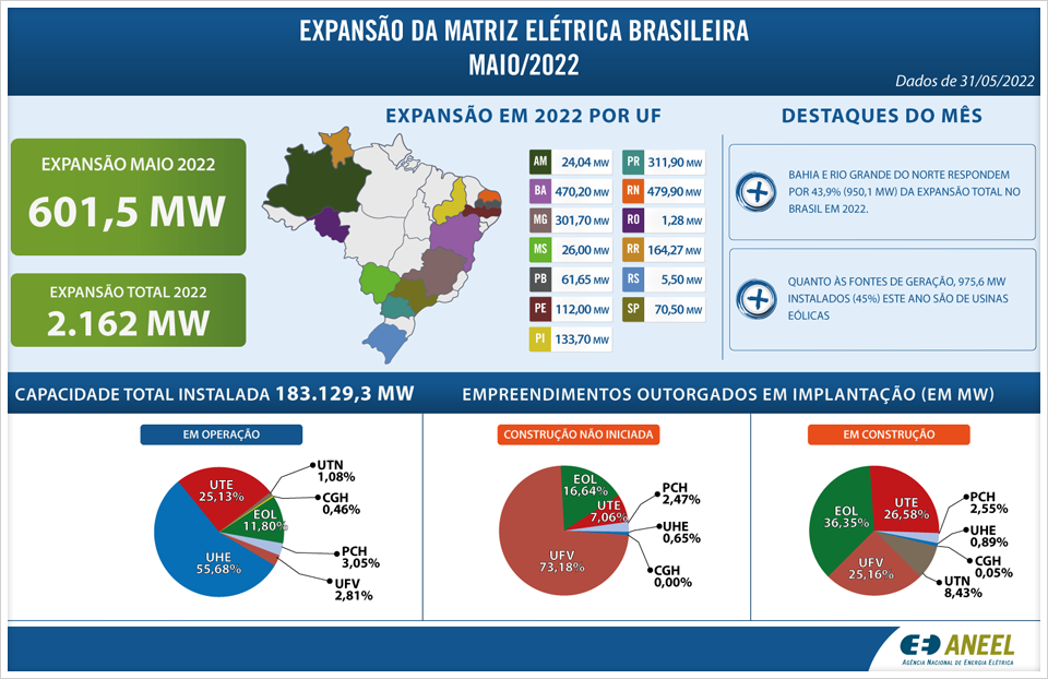 Com-acréscimo-de-601,5-MW,-maio-tem-a-maior-expansão-da-geração-em-2022-infografico