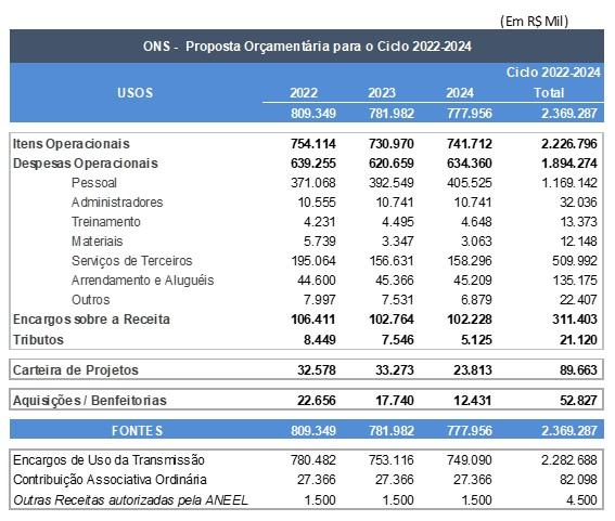 Diretoria-da-ANEEL-aprova-orçamento-do-ONS-para-o-Ciclo-2022-2024