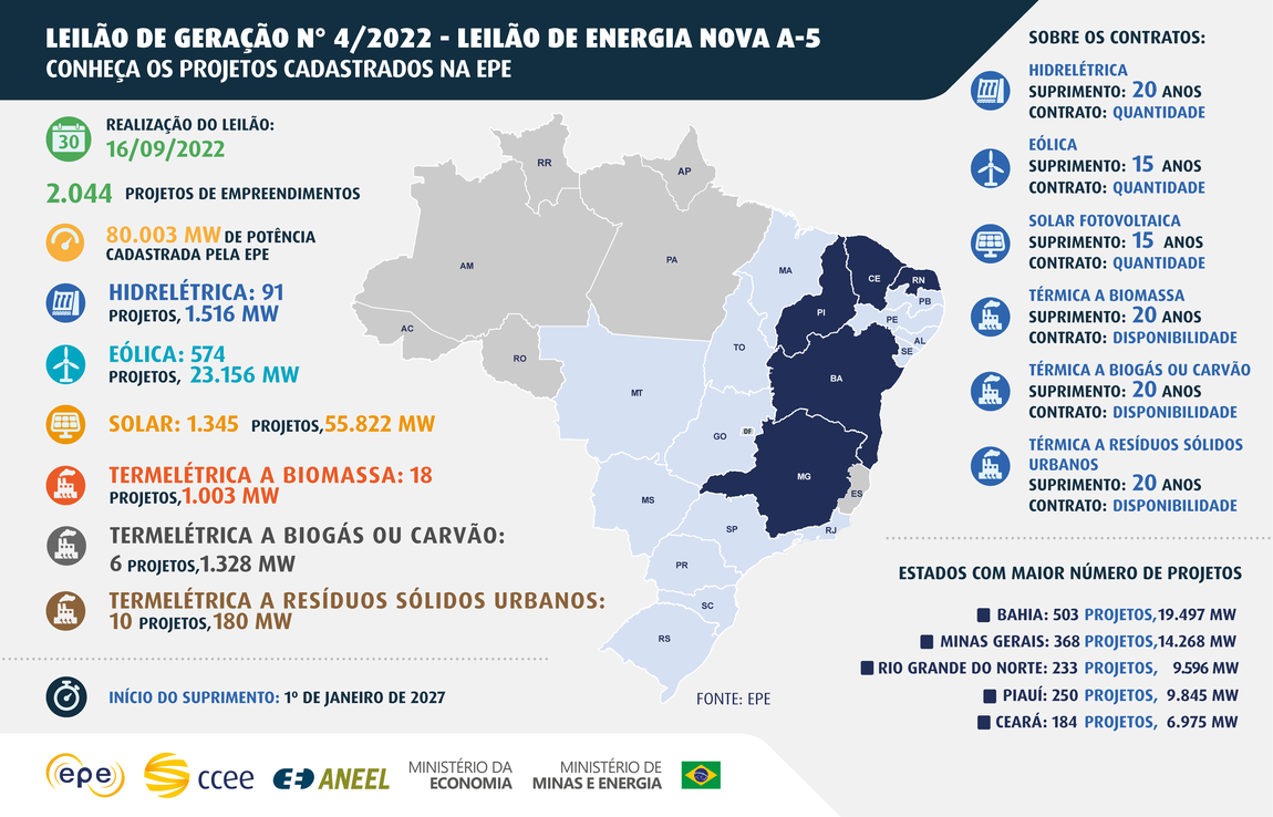 Leilão-de-Energia-Nova-A-5-tem-edital-aprovado-infografico