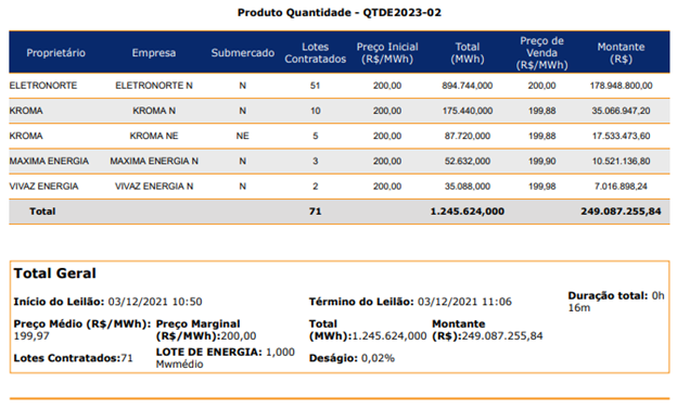 Resumo do Leilão de Energia Existente A-1-2021