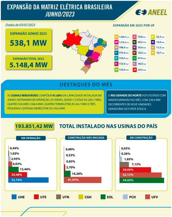 Primeiro-semestre-de-2023-tem-crescimento-de-5,1-GW-na-matriz-elétrica-brasileira-infografico
