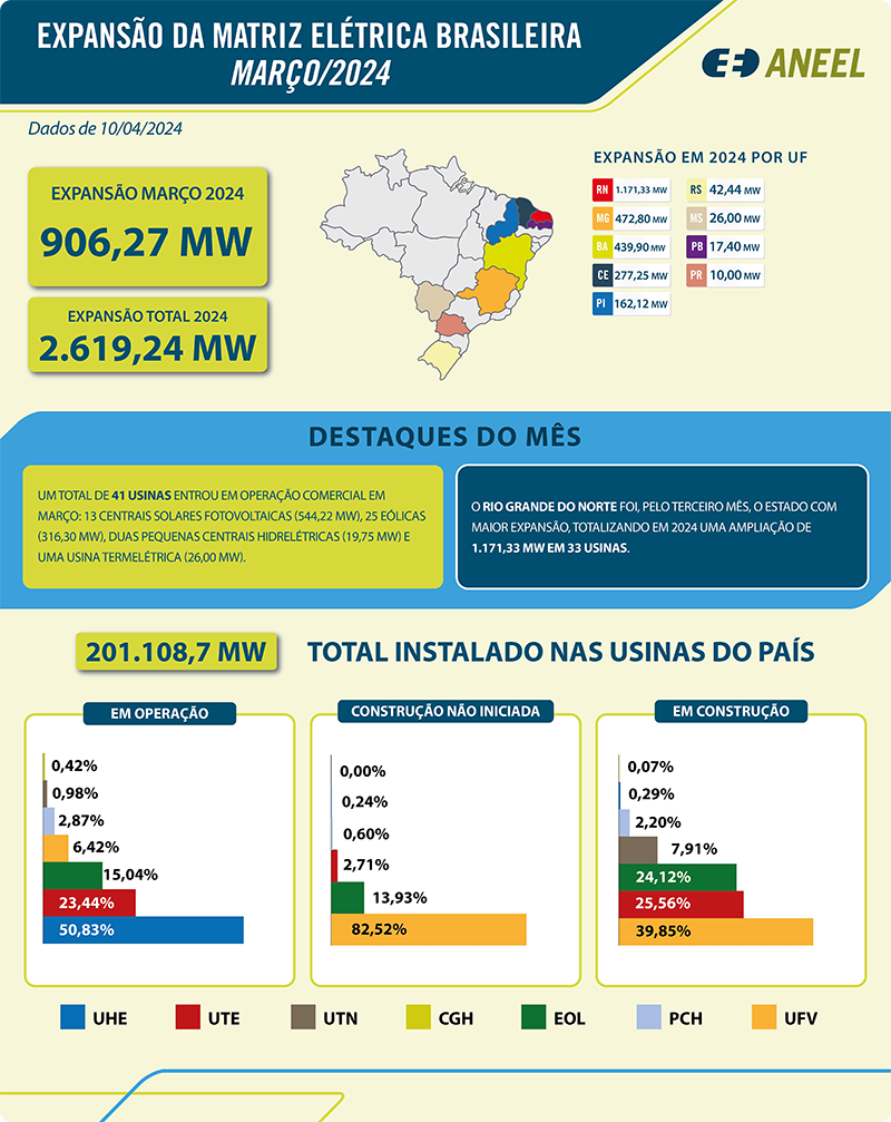 Expansão da Matriz Elétrica Brasileira - Março de 2024