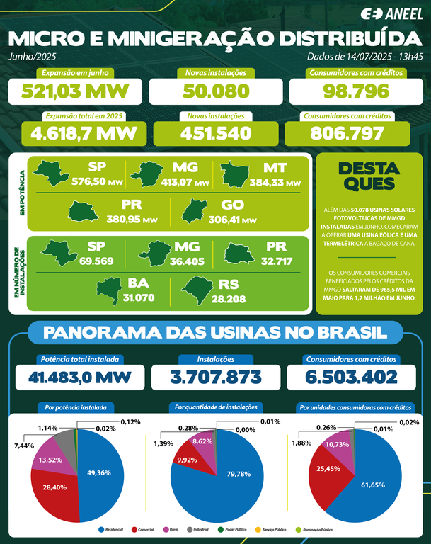 infografico - micro e minigeração - Junho