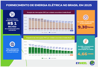 ANEEL divulga os resultados do desempenho das distribuidoras na continuidade do fornecimento de energia elétrica em 2025