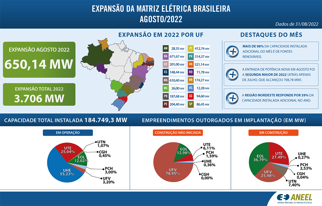 Brasil-ultrapassa-os-185-GW-de-potência-instalada
