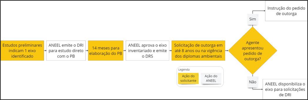 Fluxo simplificado 1 eixo