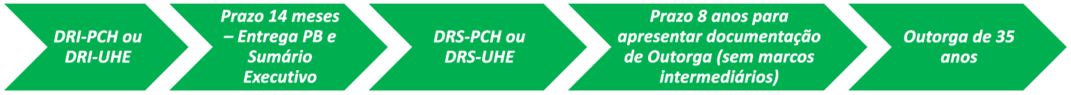 Fluxo da Outorga de Autorização de empreendimentos de aproveitamento hidrelétrico