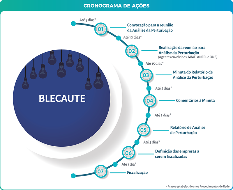Blecaute Cronograma de Ações