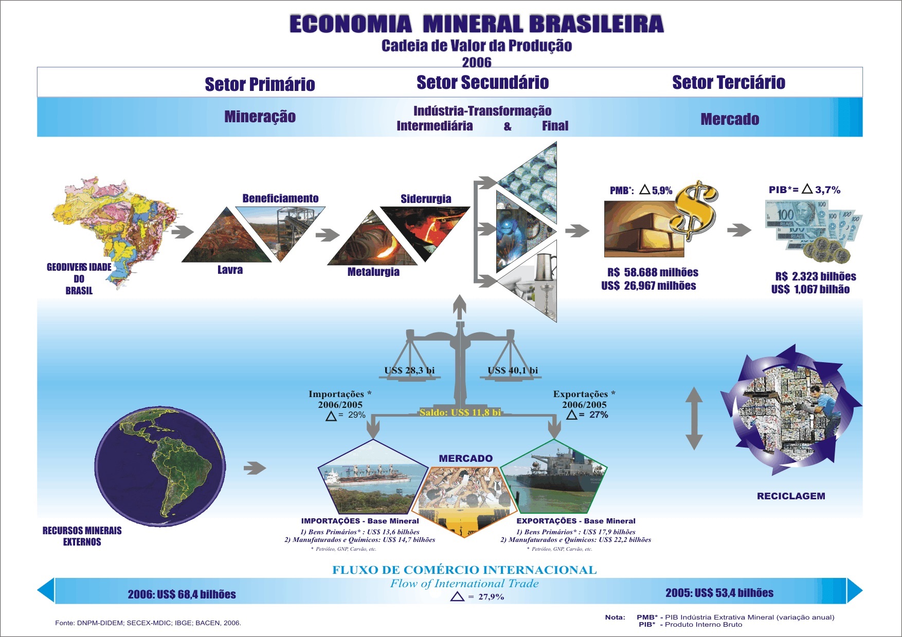 Cadeia de Valor da Produção Mineral Brasileira 2006