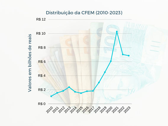 Grafico Cfem