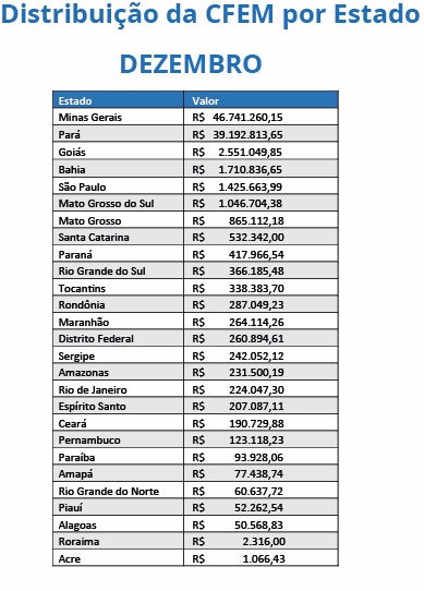 Tabela CFEM