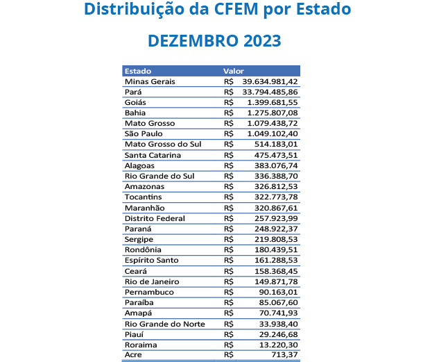 Tabela CFEM