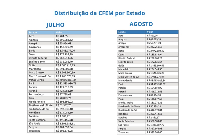 Fonte: SAR/ANM.