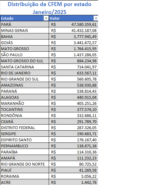Distribuição CFEM JANEIRO