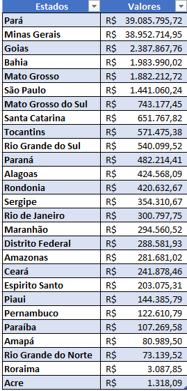 Distribuição CFEM por Estado - Outubro