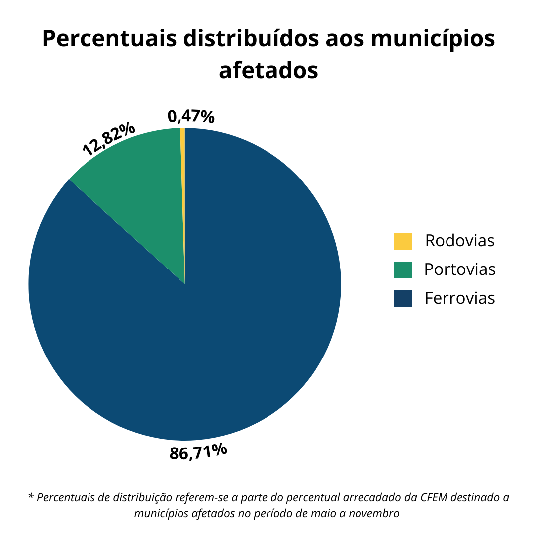 Gráfico distribuição CFEM afetados