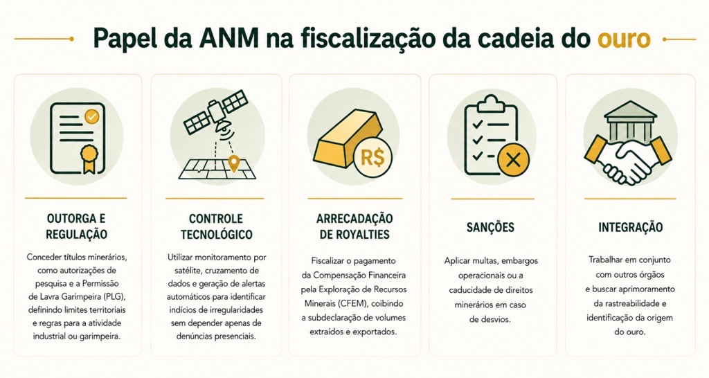 Infografico papel da anm na fiscalização da cadeia do ouro