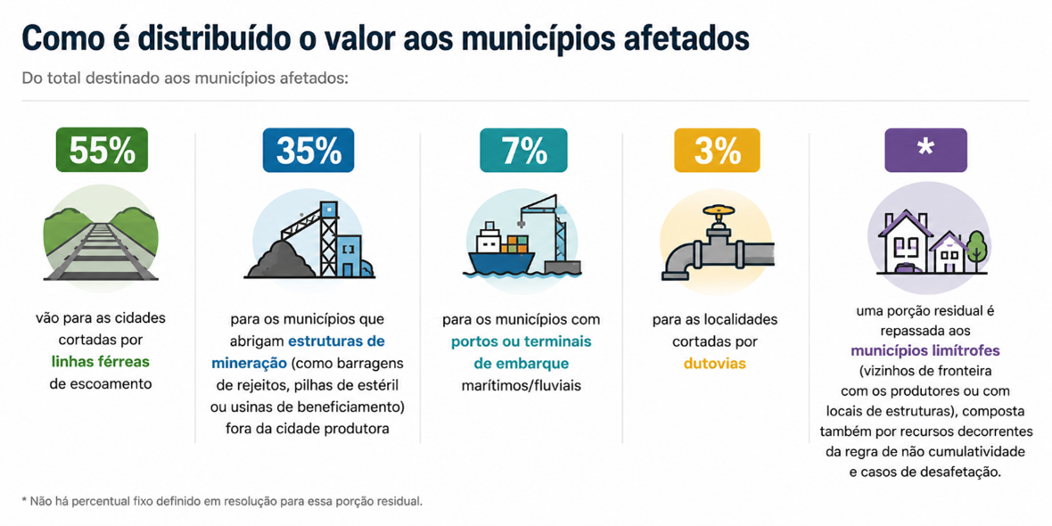 Infográfico que ilustra a proporcionalidade da distribuição do valor CFEM aos municípios afetados pela mineração.
