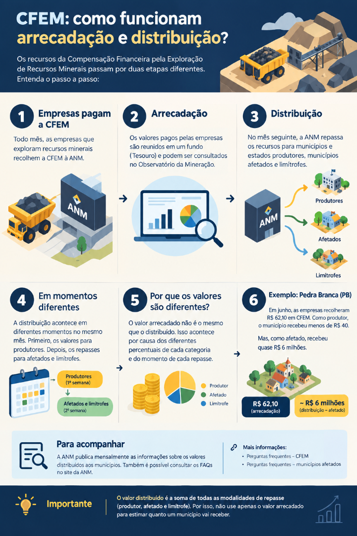 Infografico CFEM