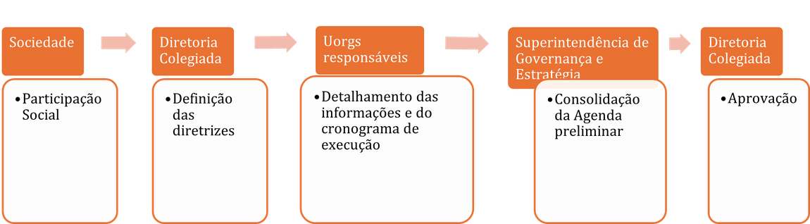 Processo de elaboração da Agenda Regulatória