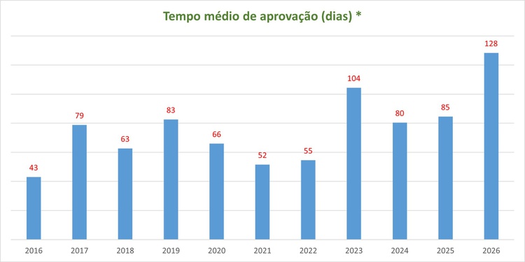grafico-tempo-medio-aprovacao