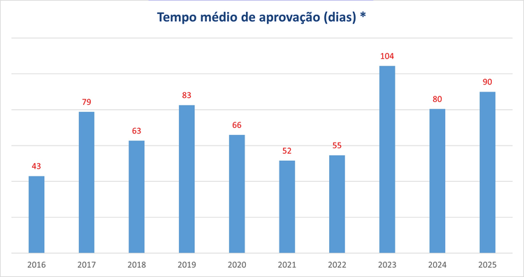 grafico-tempo-medio-aprovacao