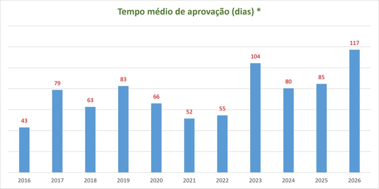 grafico-tempo-medio-aprovacao
