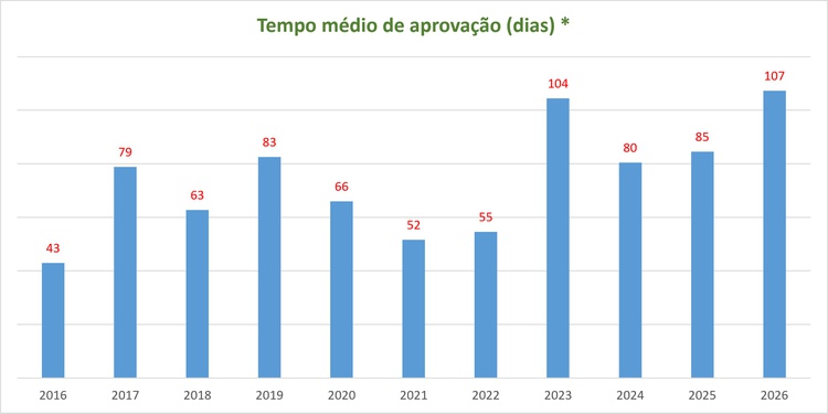grafico-tempo-medio-aprovacao