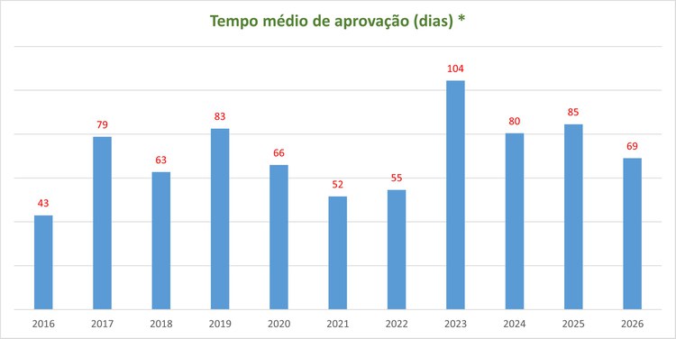 grafico-tempo-medio-aprovacao