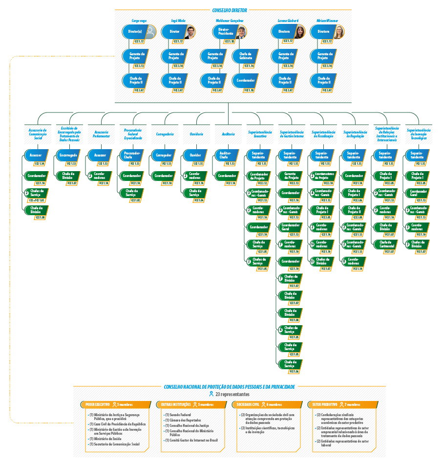 Organograma ANPD - novembro de 2025