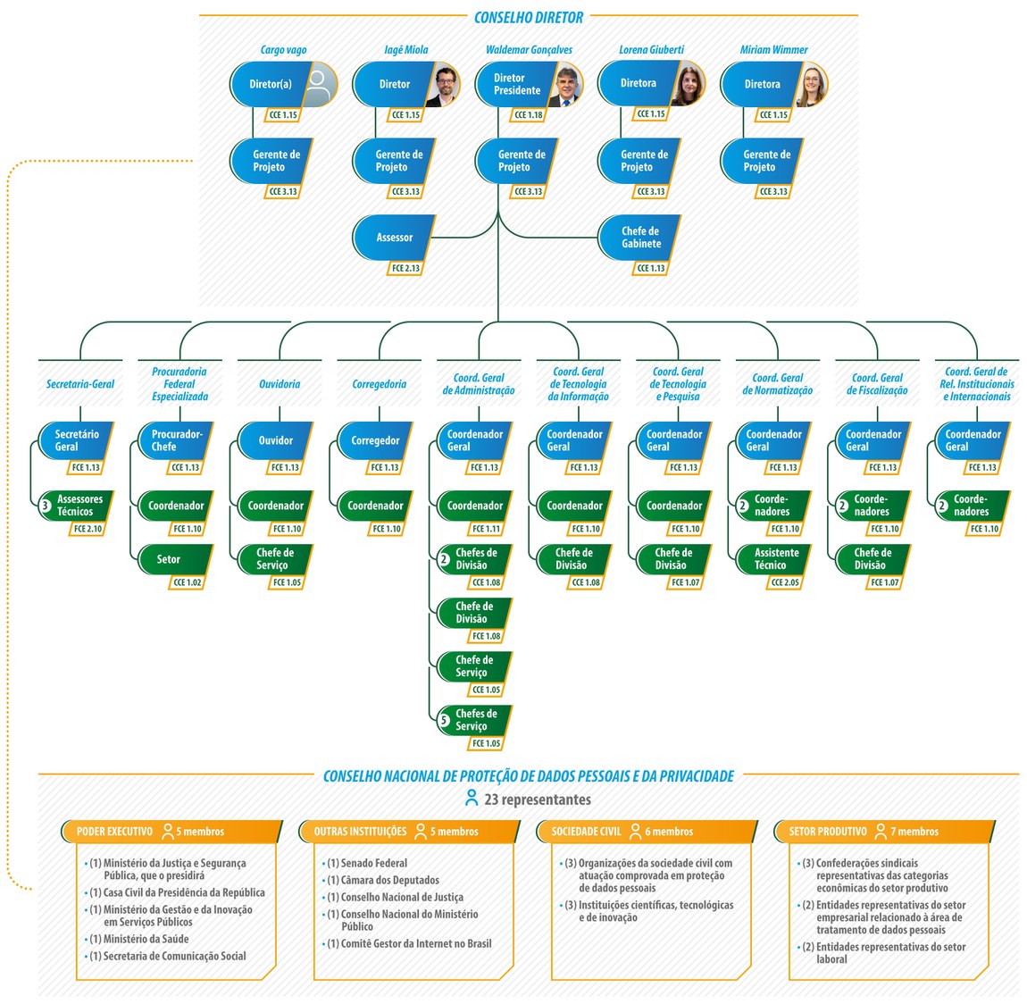 Organograma ANPD - novembro de 2025