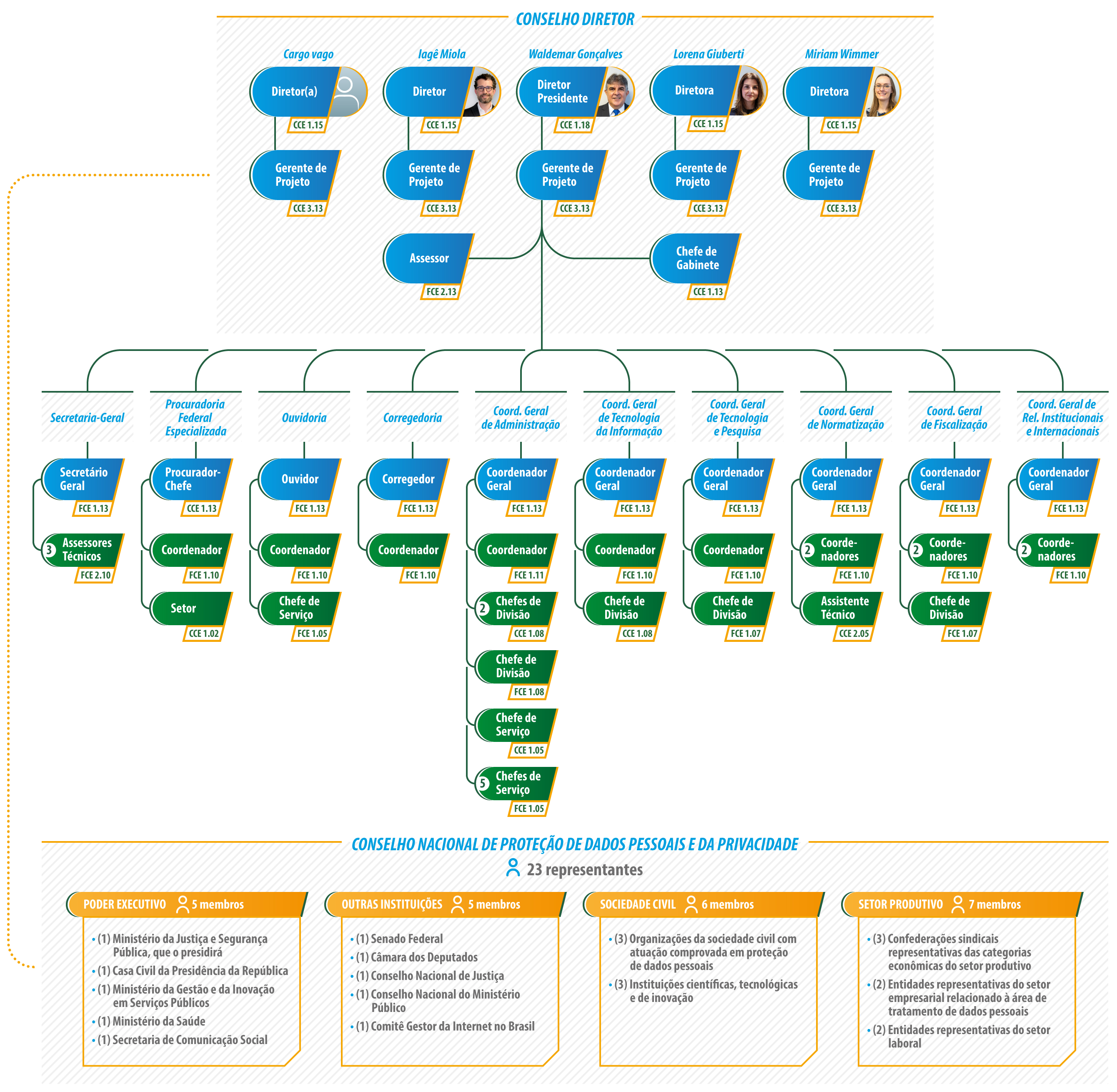 Organograma ANPD - novembro de 2025