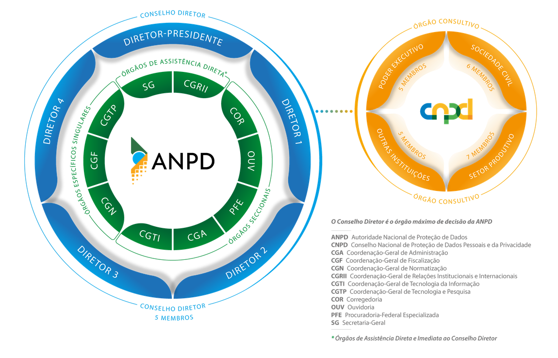 Organograma circular da ANPD