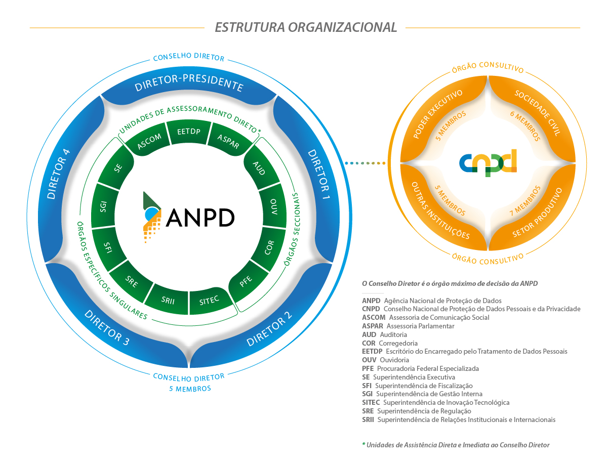 Organograma circular da ANPD