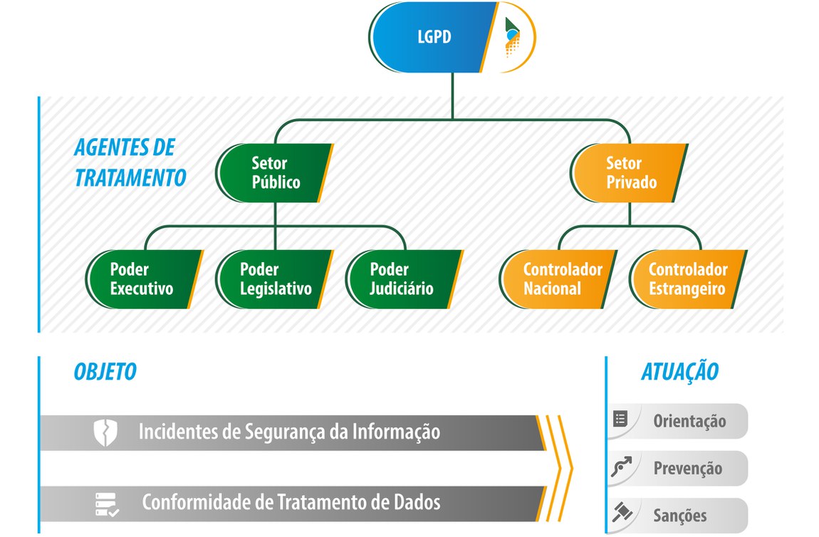 Figura com organograma da atuação da Coordenação-Geral de Fiscalização