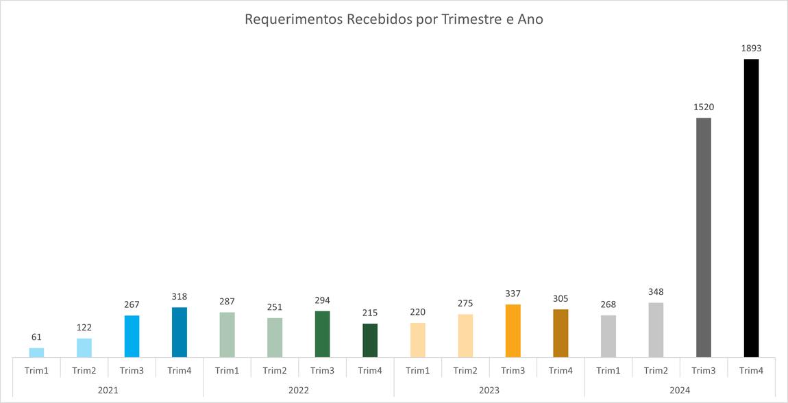 Requerimentos recebidos por semestre e ano