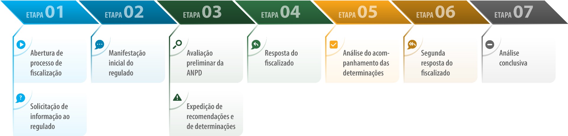Etapas do processo de fiscalização