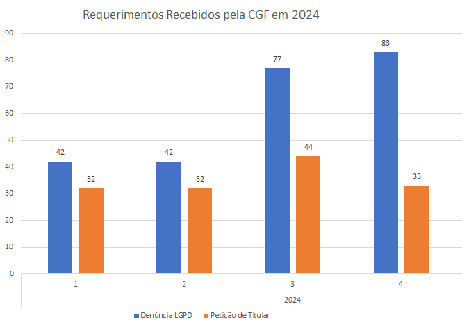 Requerimentos Recebidos pela CGF em 2024