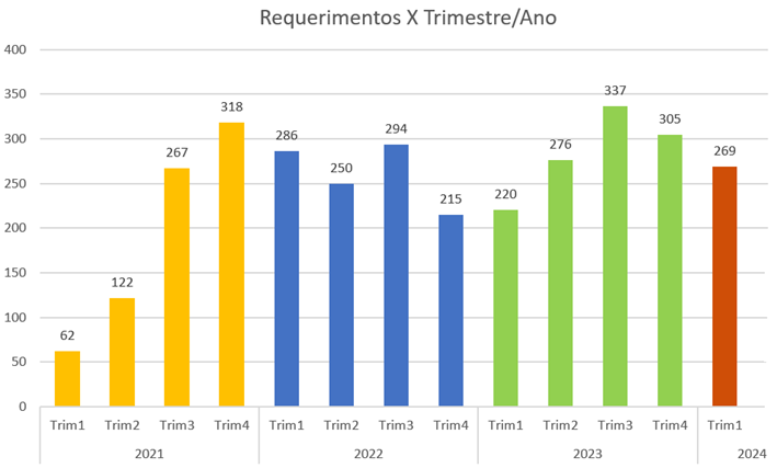 Requerimentos x Trimestre/Ano