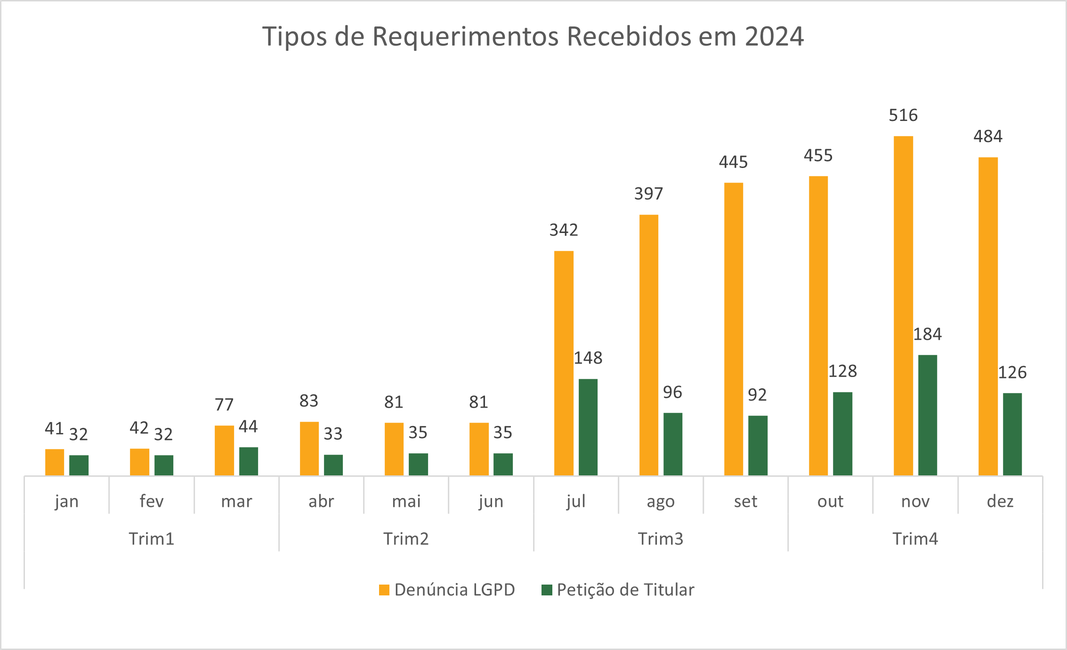 Tipos de requerimentos recebidos em 2024