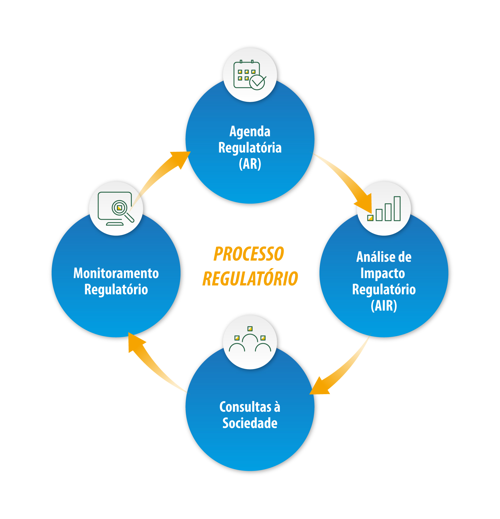 Imagem demonstrando as etapas do ciclo do processo regulatório na ANPD