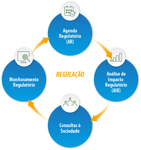 Regulação
