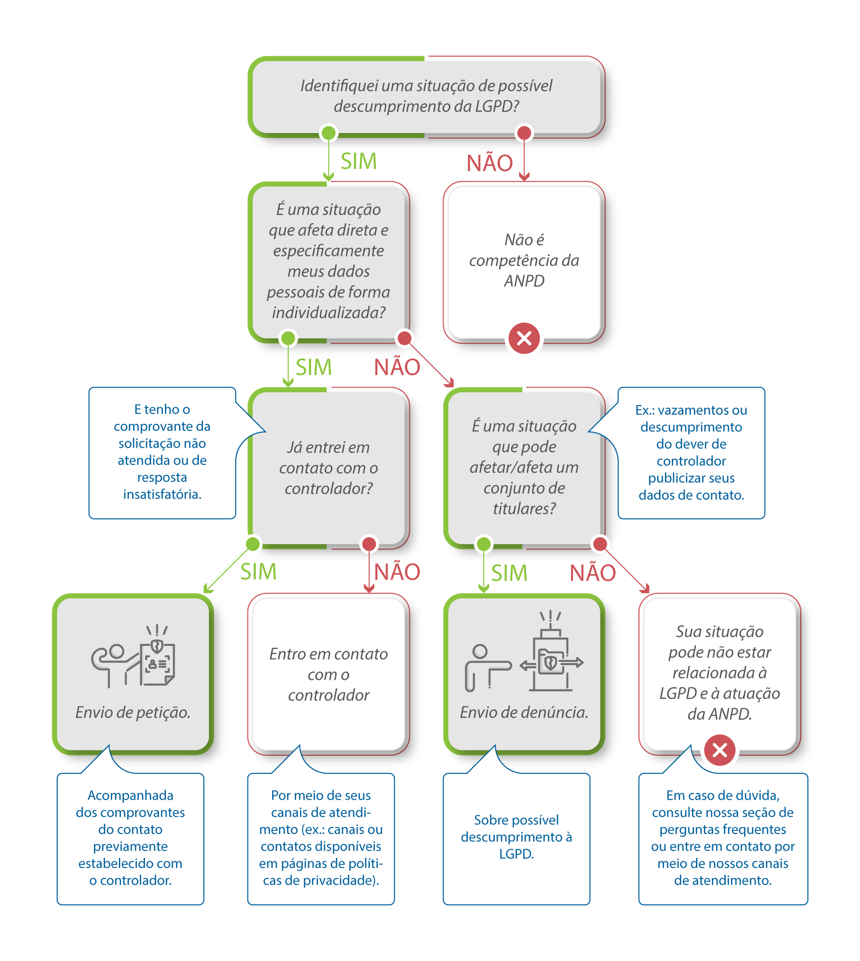 Fluxo de decisão sobre denúncia ou petição relacionada à LGPD.