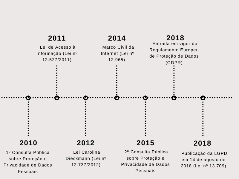 Linha do tempo dos principais marcos da proteção de dados no Brasil e no mundo entre 2010 e 2018.