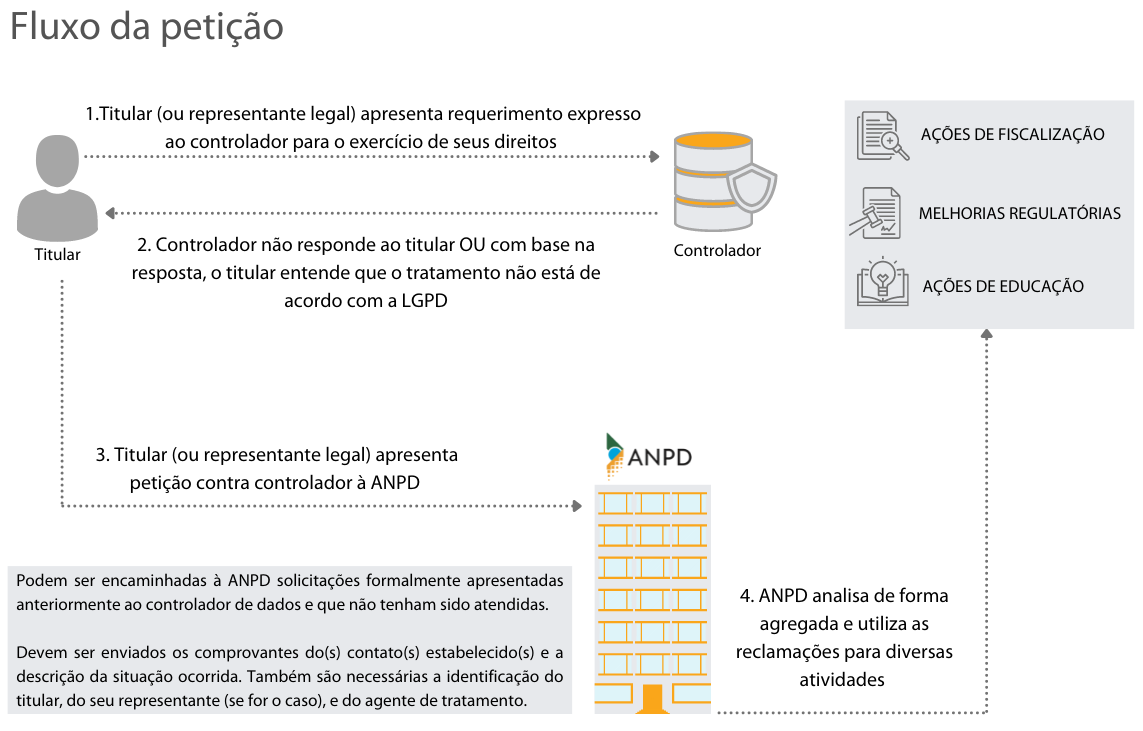 Fluxo de tratamento das denuncias relacionadas à LGPD
