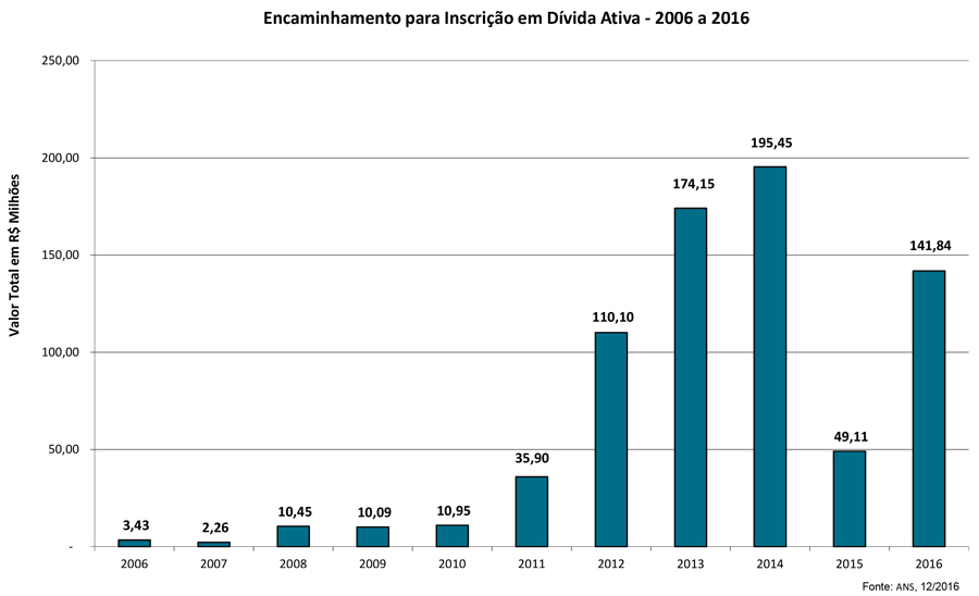Dívida Ativa 2016