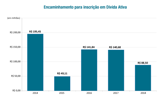 Dívida Ativa 2018