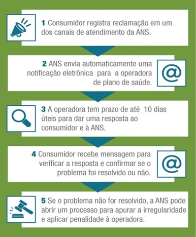 1: Consumidor registra reclamação em um dos canais de atendimento da ANS. 2: ANS envia automaticamente uma notificação eletrônica para a operadora de plano de saúde. 3: A operadora tem prazo de até 10 dias úteis para dar uma resposta ao consumidor e à ANS. 4: Consumidor recebe mensagem para verificar a resposta e confirmar se o problema foi resolvido ou não. 5: Se o problema não for resolvido, a ANS pode abrir um processo para apurar a irregularidade e aplicar penalidade à operadora.
