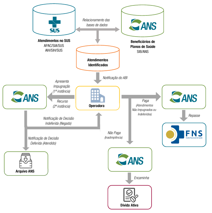 Fluxograma do ressarcimento ao SUS.